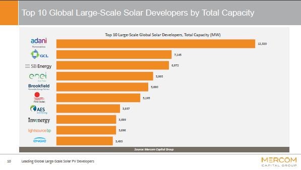 Top 10 Doanh Nghiệp phát triển năng lượng mặt trời quy mô lớn trên thế giới theo tổng công suất của Mercom Capital