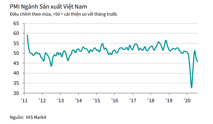 PMI Việt Nam tháng 8 giảm so với tháng 7 và là tháng thứ hai liên tiếp dưới ngưỡng 50 điểm. (Nguồn: IHS Markit).