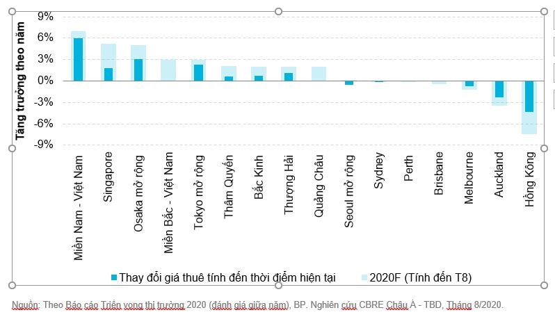 Triển Vọng Giá Thuê, Bất động sản Kho Vận, 2020