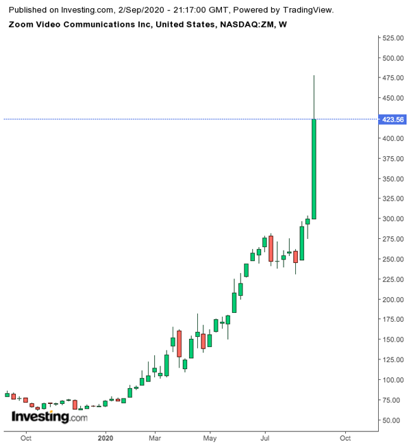 Cổ phiếu Zoom tăng 