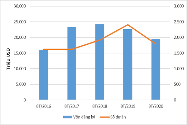 Thu hút đầu tư nước ngoài vào Việt Nam 8 tháng năm 2020.