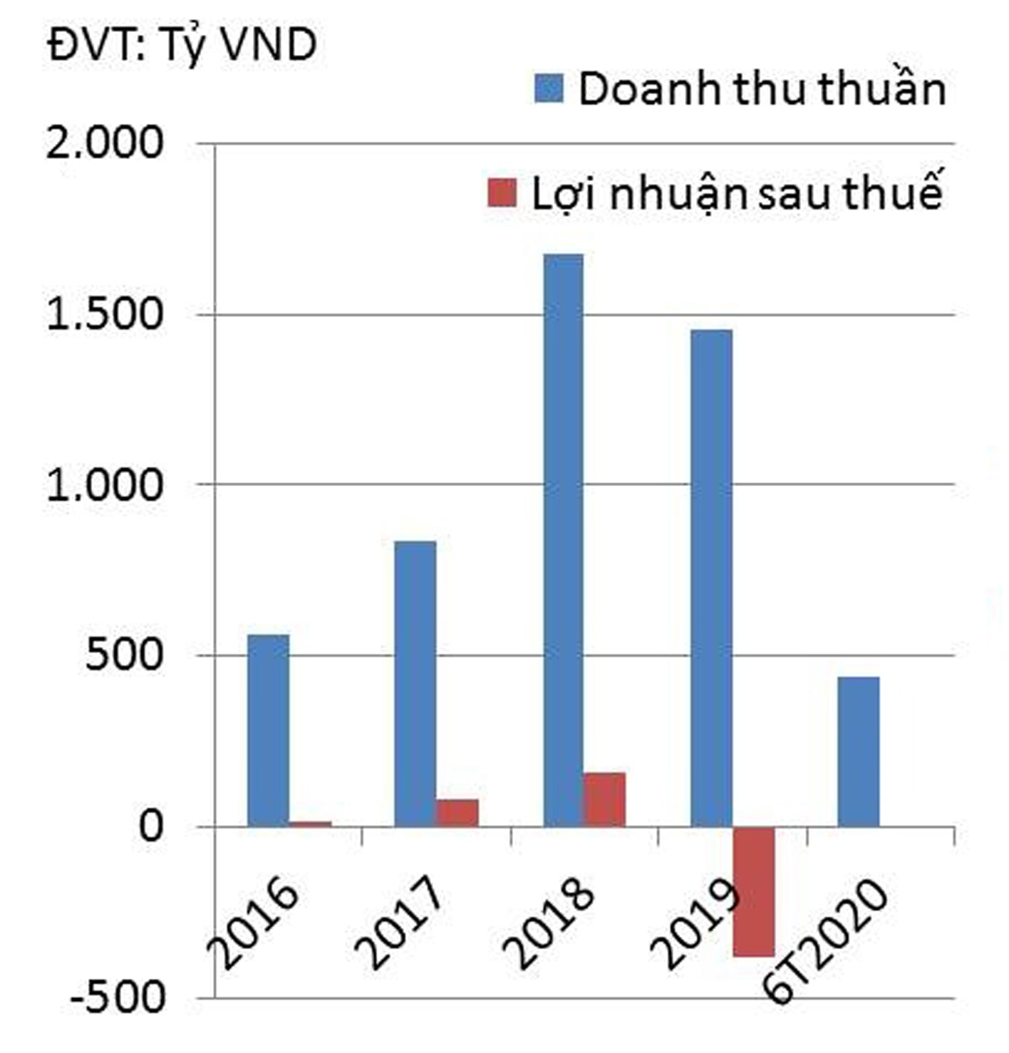  Doanh thu thuần và lợi nhuận sau thuế hợp nhất của YEG.