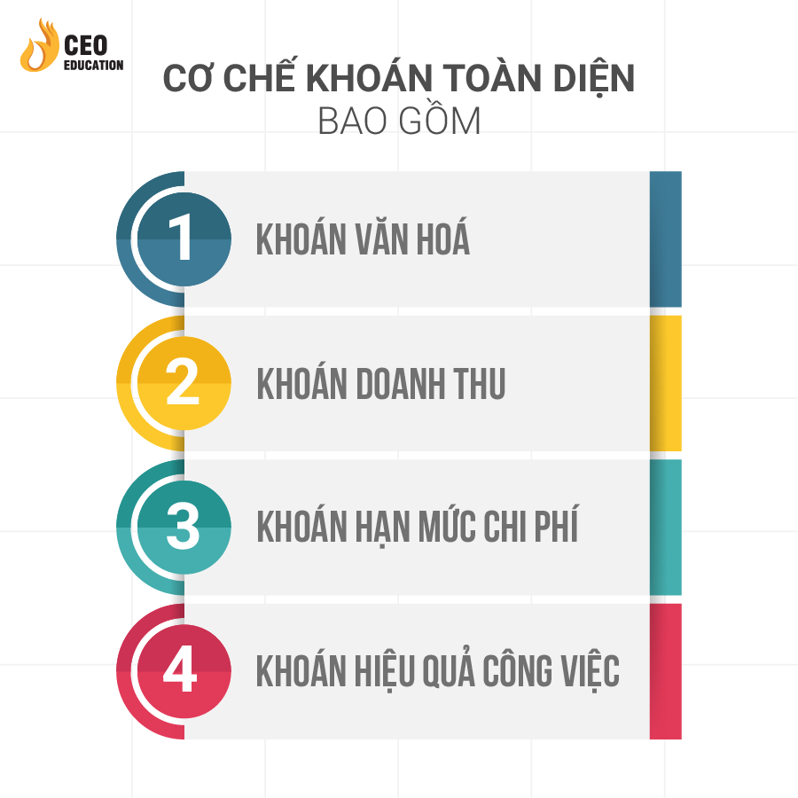 CCVE (Culture - Cost - Volume - Effectiveness): Là cơ chế khoán toàn diện trong doanh nghiệp