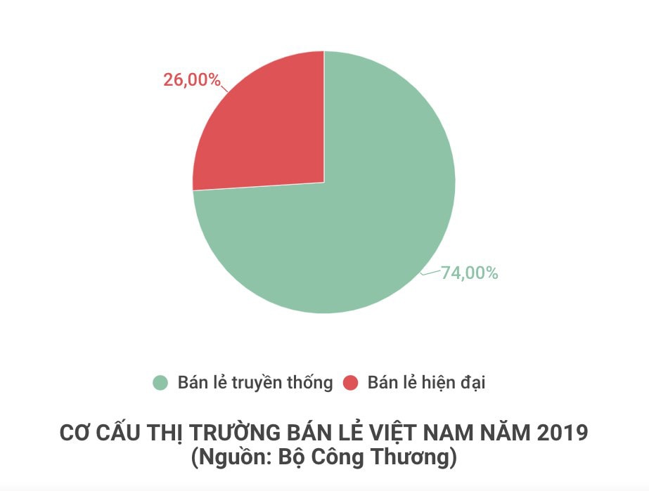 Bán lẻ truyền thống vẫn là kênh phân phối chủ yếu tại Việt Nam