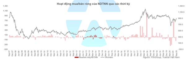 Hoạt động mua bán ròng của các nhà đầu tư nước ngoài qua các thời kỳ. Nguồn: CTCK Yuanta Việt Nam