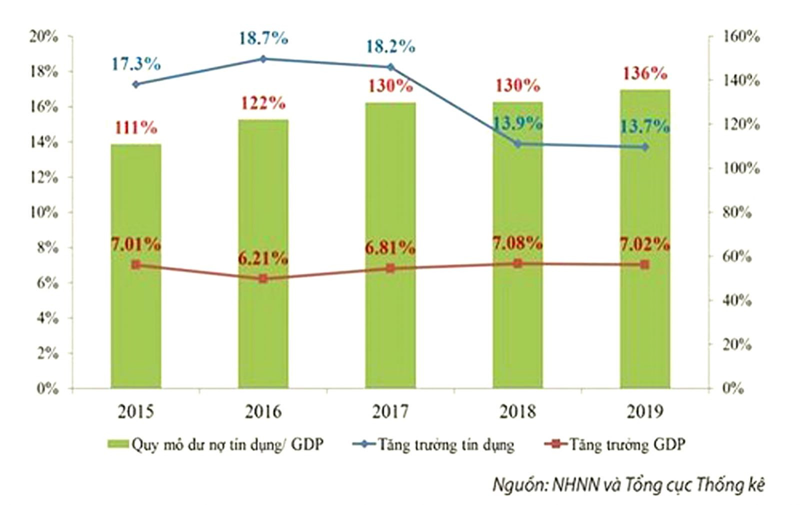  Tăng trưởng tín dụng 2019 đạt 13,7%, dư nợ tín dụng toàn ngành tính đến cuối năm 2019 xấp xỉ 8,2 triệu tỉ đồng, gấp 2,1 lần so với cách đây năm năm, trong khi đó GDP chỉ tăng 1,4 lần so với năm 2015.