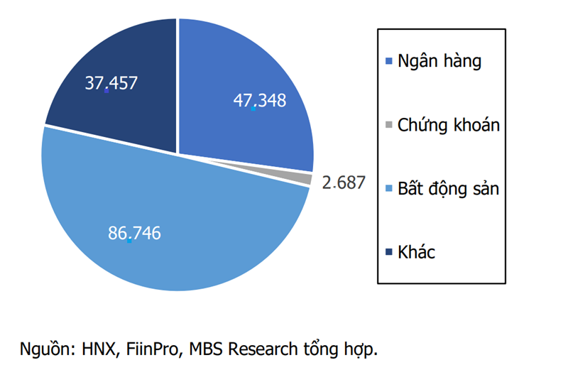  Cơ cấu phát hành trái phiếu doanh nghiệp trong 6 tháng đầu năm nay- Nguồn MSB. ĐVT: Tỷ đồng