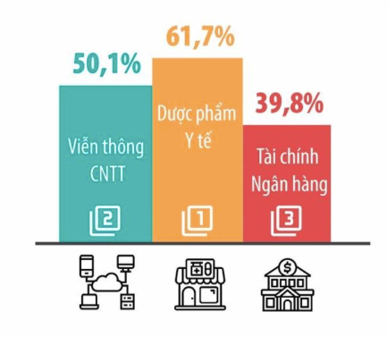 Top 3 ngành có tiềm năng tăng trưởng lợi nhuận trong 1-2 năm tới