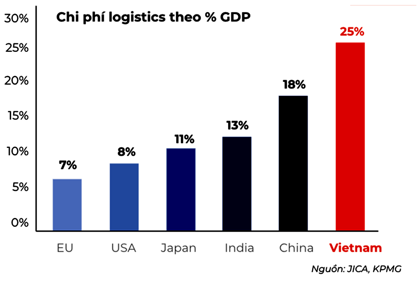  Tỉ trọng chi phí logistics ở Việt Nam cao hơn hẳn so với các nước khác