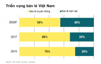 Thị trường mặt bằng bán lẻ Việt Nam: Sự cạnh tranh mới bắt đầu