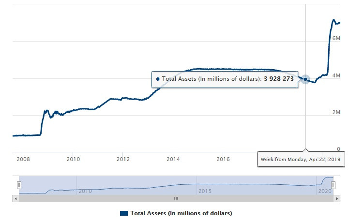 Quy mô bảng cân đối tài sản của FED đang có xu hướng tăng mạnh.