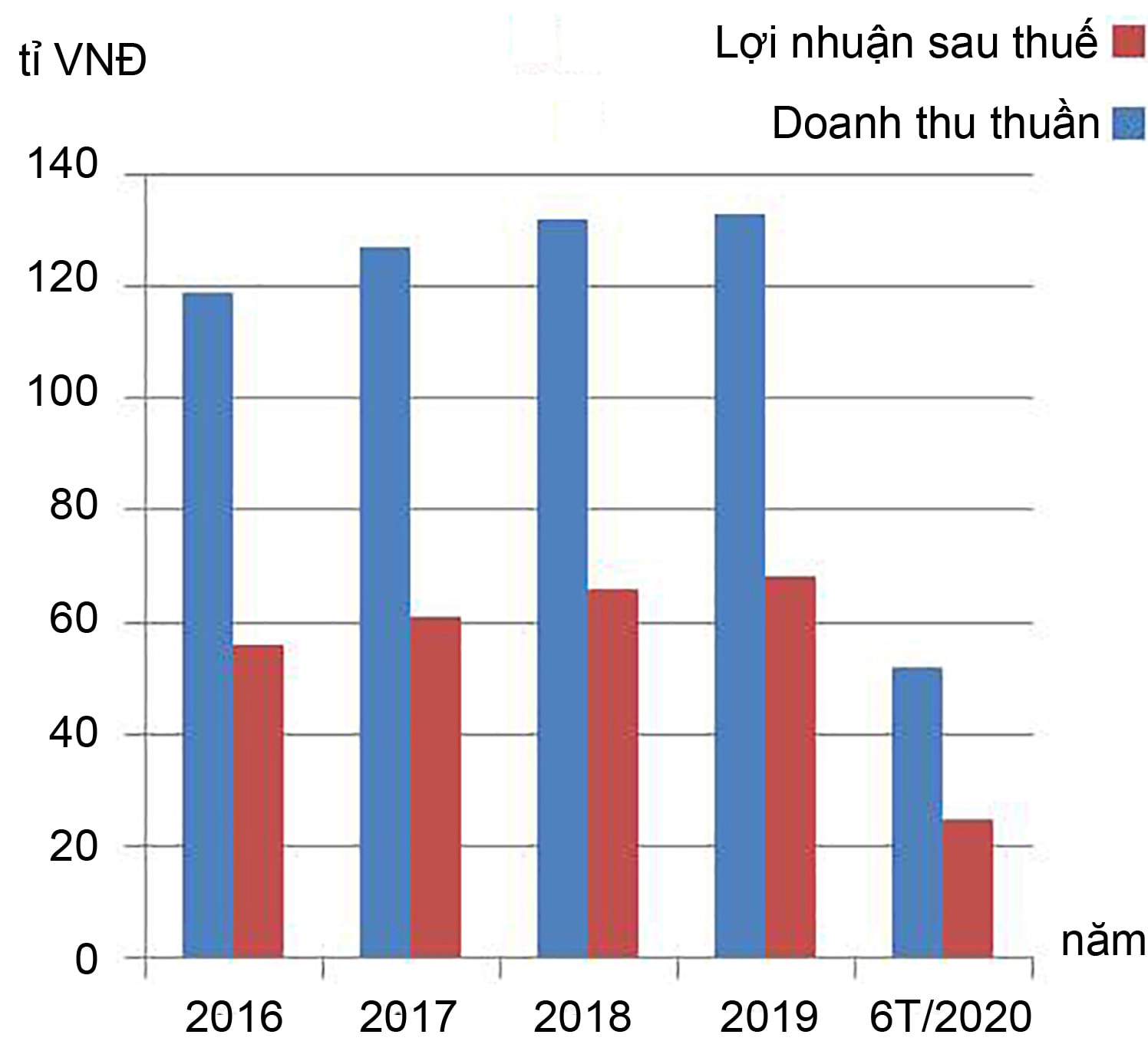 Doan thu thuần và lợi nhuận sau thuế của WCS.