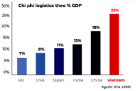 Miền Trung - đồng bộ logistics để liên kết vùng: Thiết lập mạng lưới logistics miền Trung