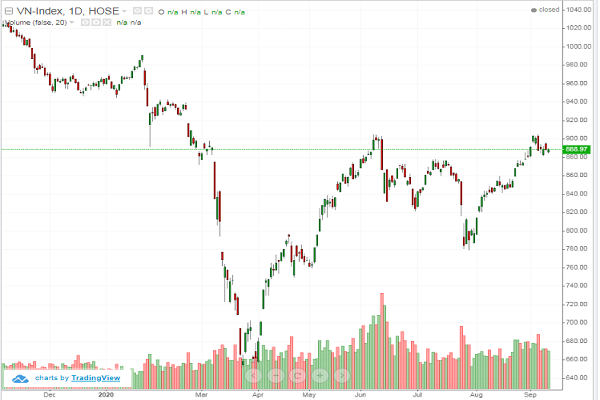 VN-Index vẫn giảm 0,06% xuống 888,82 điểm