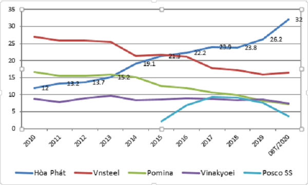 Thị phần thép xây dựng Hòa Phát liên tục tăng cao 