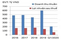 Thiếu sức hút ở LHG