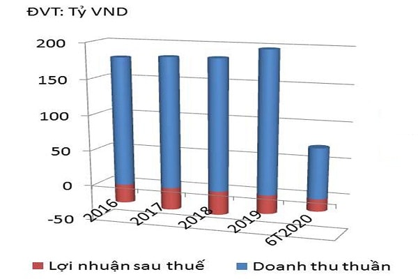  Bệnh viện Giao thông Vận tải liên tục thua lỗ ròng trong các năm qua.