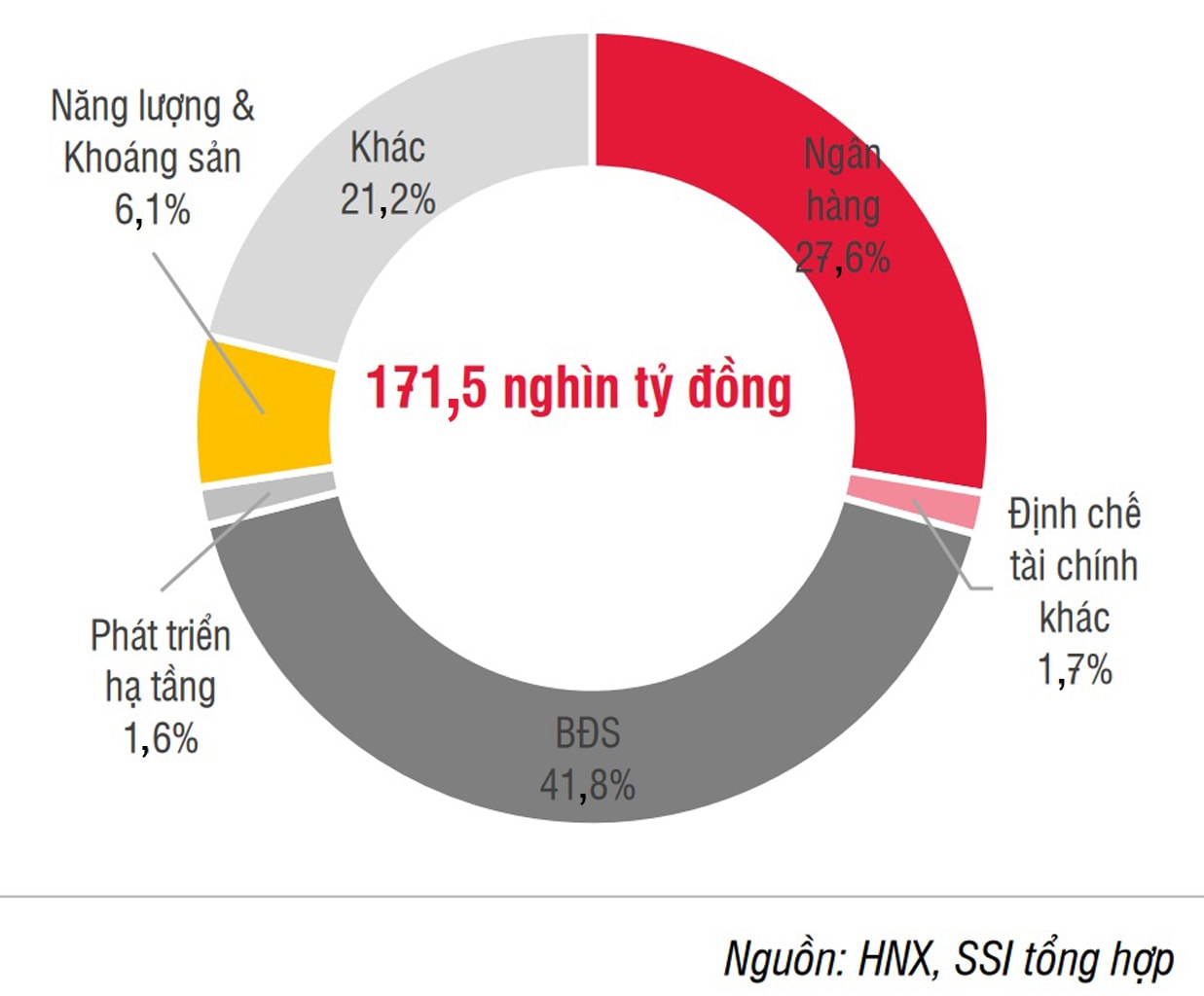  Cơ cấu tổ chức phát hành trái phiếu 6 tháng đầu năm 2020.p/Nguồn: HNX, SSI tổng hợp