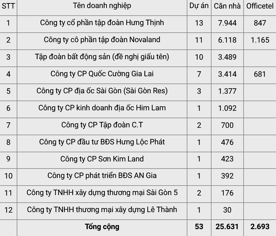 Khoảng 25.000 căn hộ của hơn 50 dự án trên địa bàn TPHCM đang rơi vào cảnh bế tắc không thể tiến hành cấp giấy chủ quyền do rào cản tiền sử dụng đất