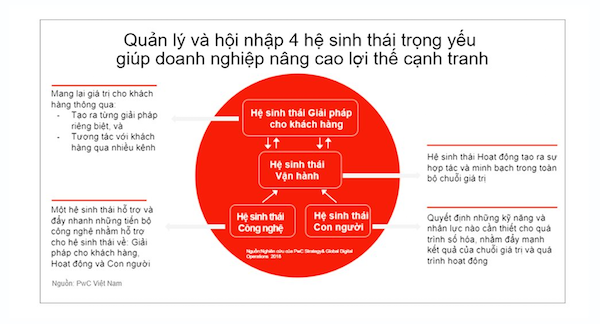 việc ứng dụng công nghệ, đặc biệt nhằm tạo ra mô hình kinh doanh mới giờ đây sẽ gắn liền với khái niệm về hệ sinh thái số