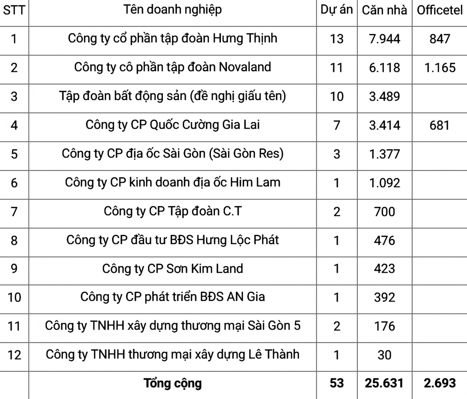  Hơn 25.000 căn hộ của gần 50 dự án trên địa bàn TPHCM đang rơi vào cảnh bế tắc không thể tiến hành cấp giấy chủ quyền do rào cản tiền sử dụng đất. 