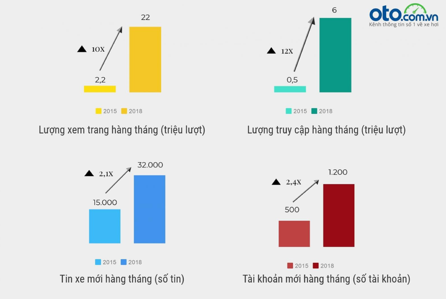 Báo cáo lượng truy cập mỗi tháng của OTO.COM.VN