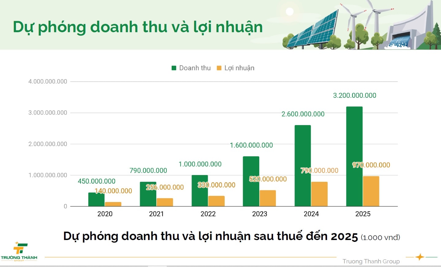 Dự phòng doanh thu của TTA.