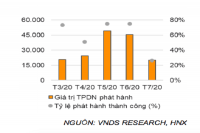 Phát hành trái phiếu doanh nghiệp giảm mạnh vì đâu?