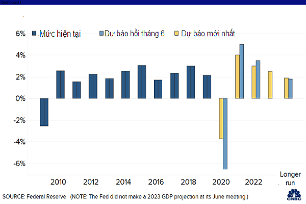 Dự báo mới nhất của FED về tăng trưởng GDP của Mỹ trong thời gian tới