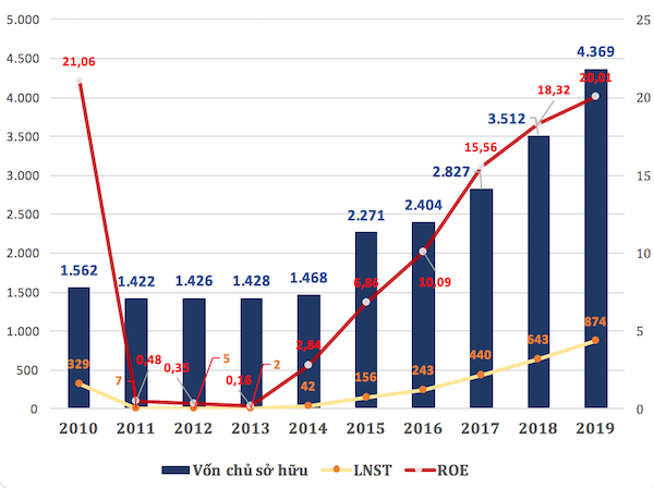 Quy mô Vốn chủ sở hữu và tỷ suất sinh lời ROE từ 2010 – 2019 của PDR. ĐVT: VCSH, LNST Tỷ đồng, ROE lần