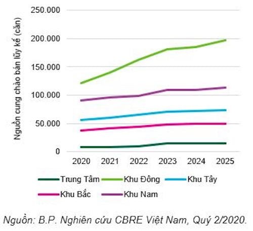 Căn hộ bán TP.HCM, Nguồn cung tương lai theo vị trí