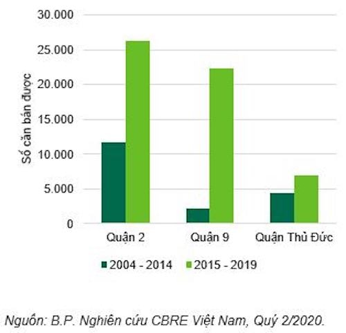 Căn hộ bán TP.HCM, Số căn bán được theo khu vực