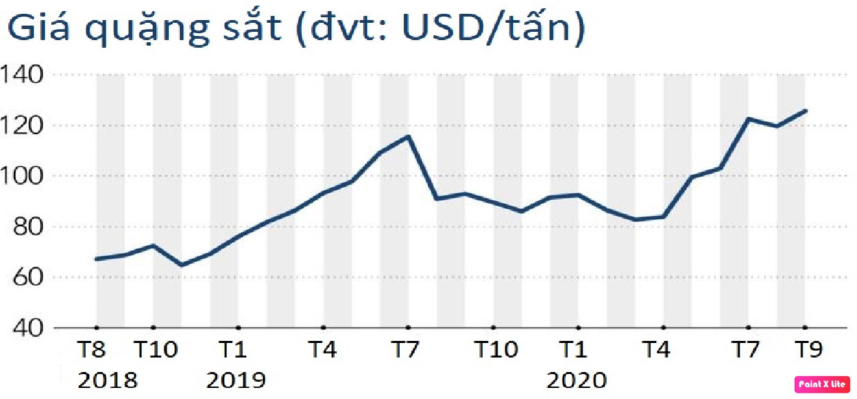 Diễn biến giá quặng sắt gần đây. Đơn vị: USD/tấn.