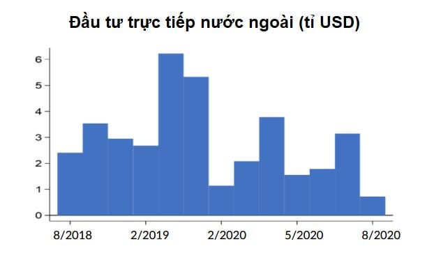 Vốn FDI giảm mạnh trong tháng 8 xuống còn khoảng 720 triệu USD so với 3,1 tỉ USD vào tháng 7 năm 2020.