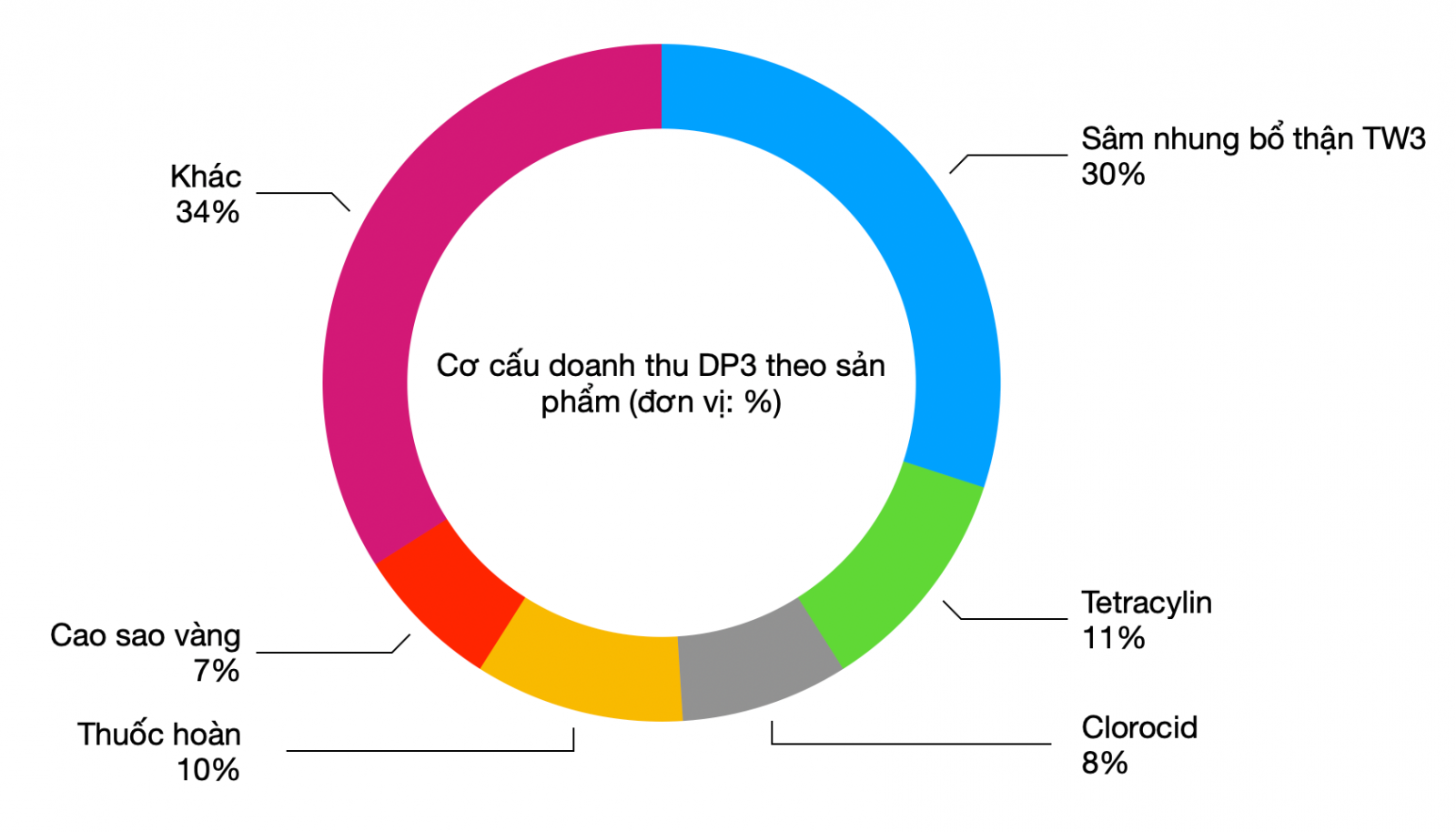 Cơ cấu sản phẩm của DP3 năm 2018. Nguồn số liệu: Vietnam Report JSC. 