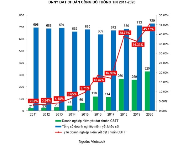 DNNY đạt chuẩn công bố thông tin 2011-2020