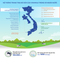 Hệ thống trang trại Vinamilk tăng trưởng về quy mô lẫn hiệu quả hoạt động