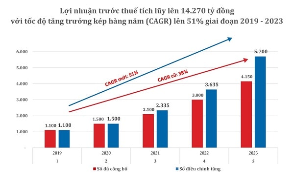 PDR điều chỉnh tăng chỉ tiêu lợi nhuận lũy kế cho kế hoạch 5 năm (2019 - 2023) lên mức 14.270 tỷ đồng 