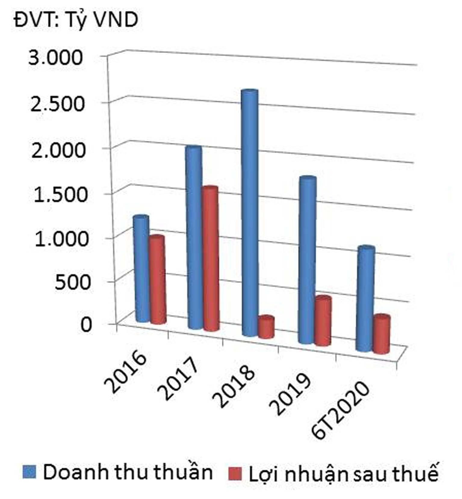  Doanh thu thuần và lợi nhuận sau thuế của CII qua các năm.