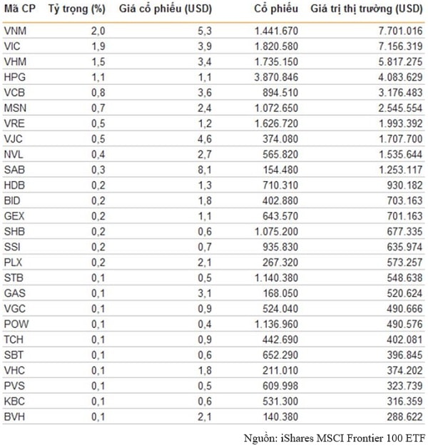 Danh sách cổ phiếu Việt Nam trong danh mục quỹ iShare MSCI Frontier Market 100 Index (dữ liệu ngày 14/09/2020).