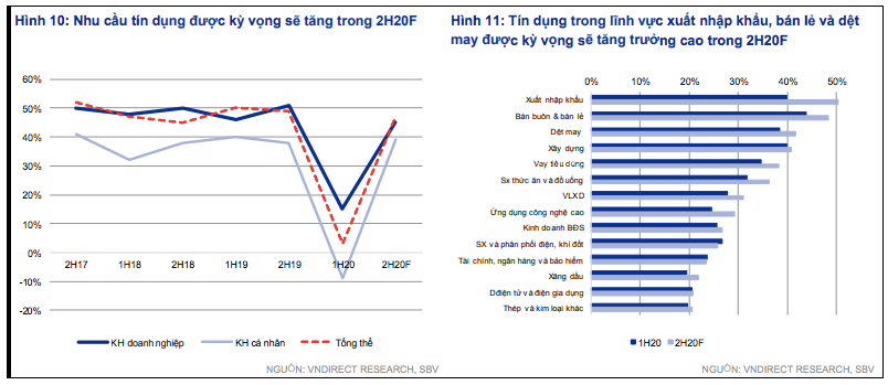 Nhu cầu tín dụng được kỳ vọng sẽ tăng mạnh trong những tháng cuối năm nay