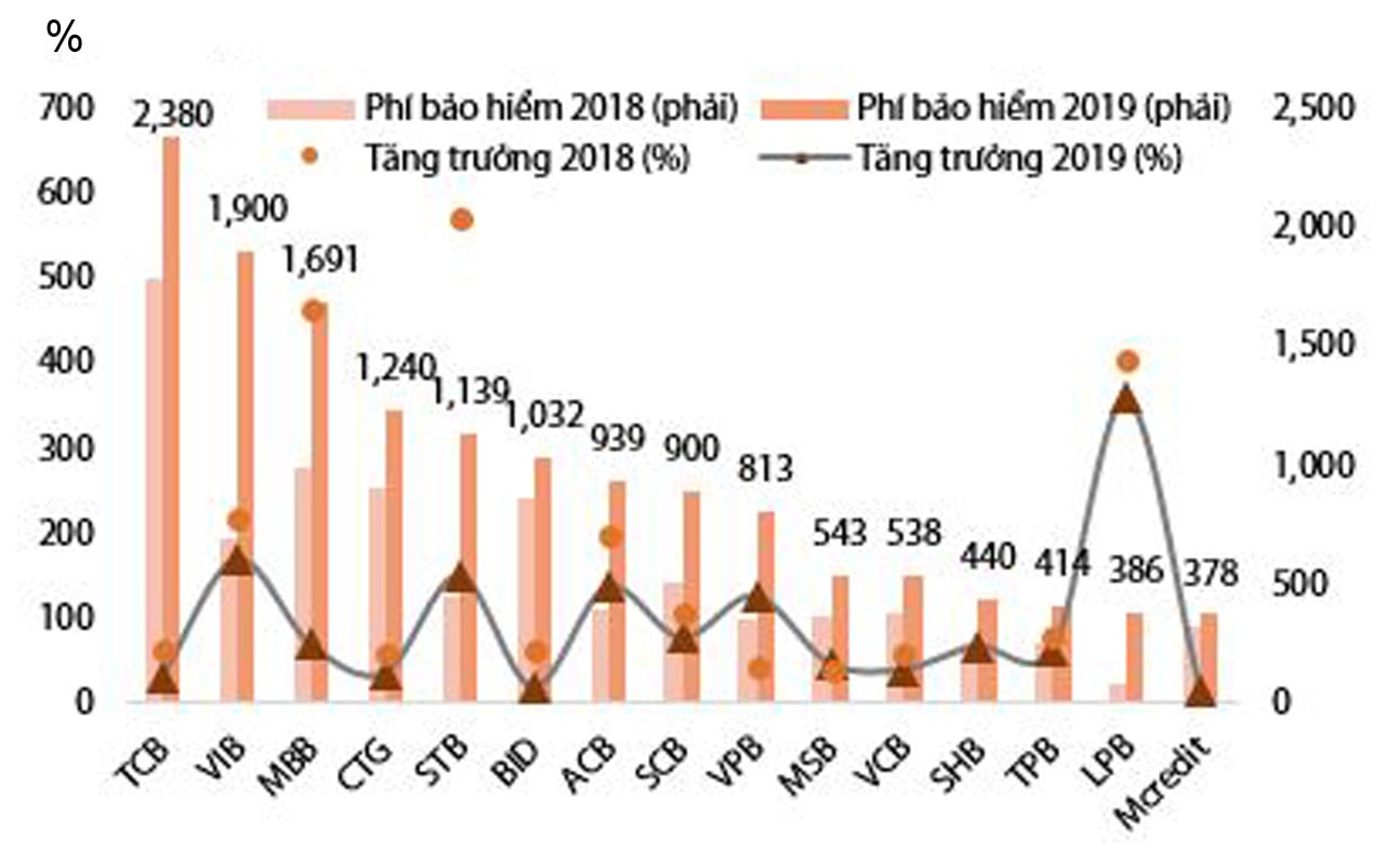  Doanh thu phí bảo hiểm nhân thọ tại một số ngân hàng dẫn đầu. Đvt: nghìn tỉ VND, nguồn: IAV, CK Rồng Việt