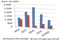 Sức ép huy động vốn ở CII