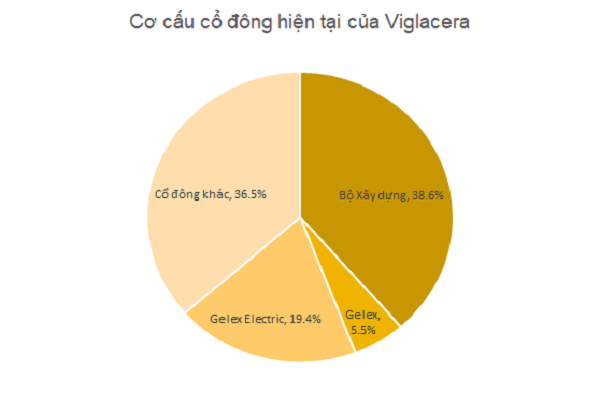 Cơ cấu cổ đông của VCG trước khi nhóm Gelex nâng giá chào mua