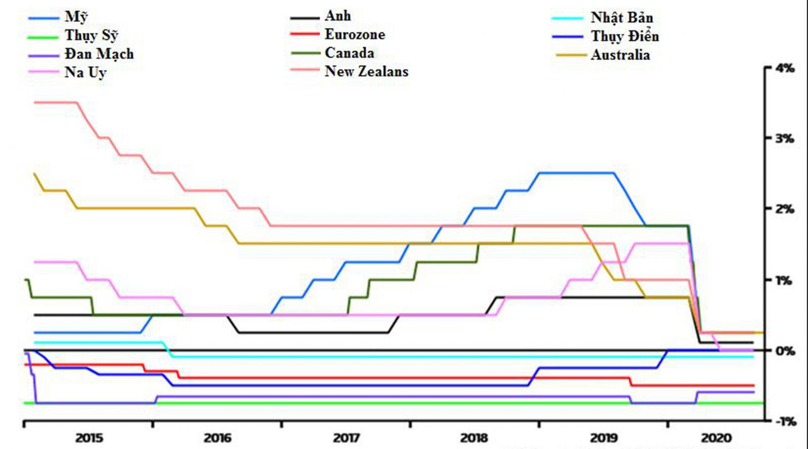  Tỷ lệ lãi suất của Mỹ, Anh, Nauy, Australia, New Zealand và Canada hiện đều bằng hoặc dưới 0,25%, sắp tới có thể hạ xuống dưới 0% nhằm cố gắng chống chọi với những tác động của Covid-19. Nguồn: Datastreams