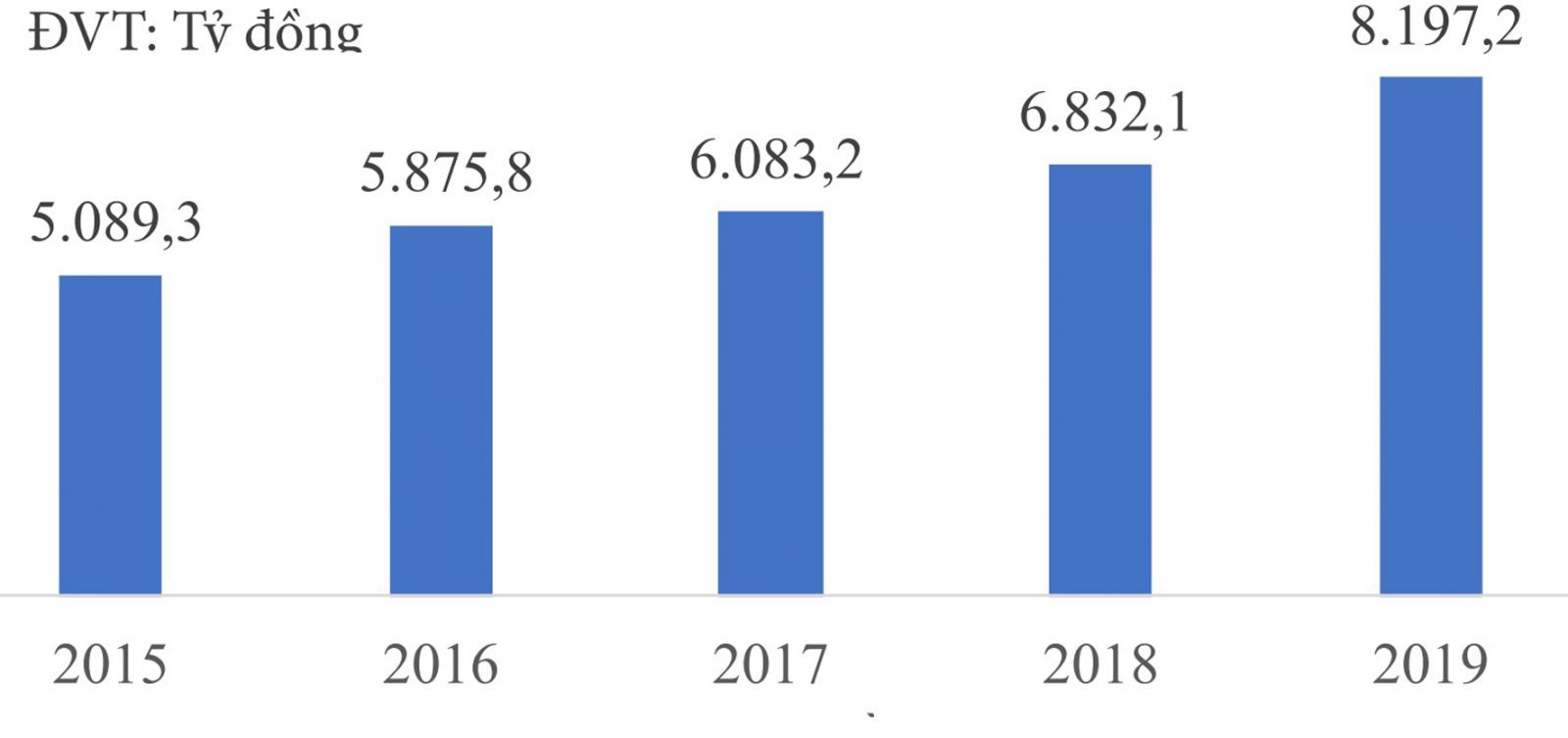  Tổng tài sản của DIG giai đoạn 2015 - 2019