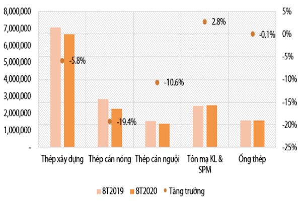 Tiêu thụ thép trong 8 tháng