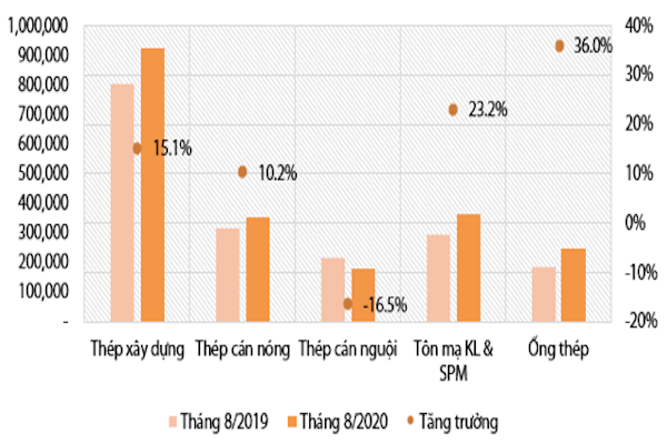 Tiêu thụ thép tháng 8/2020 (tấn)