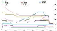 THAY ĐỔI CƠ CHẾ ĐIỀU HÀNH LÃI SUẤT: Làn sóng hạ lãi suất trên thế giới