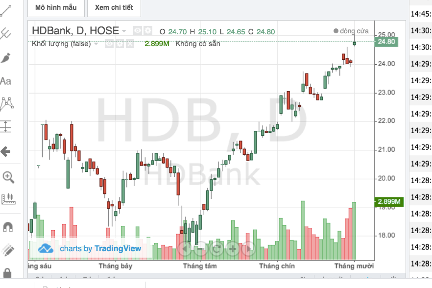 Cổ phiếu HDB vẫn tăng mạnh sau chia tách